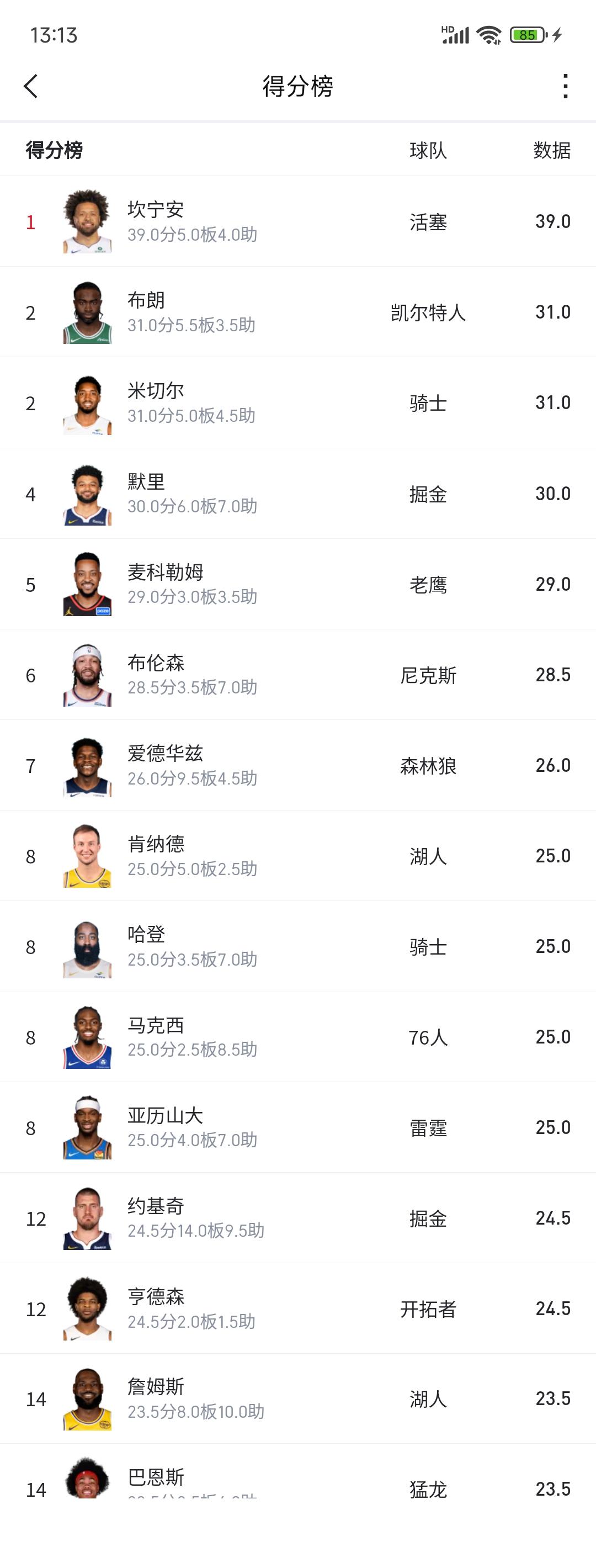 季后赛得分榜新鲜出炉，这才是真正的战斗。

坎宁安场均39分，还不是因为球队1-