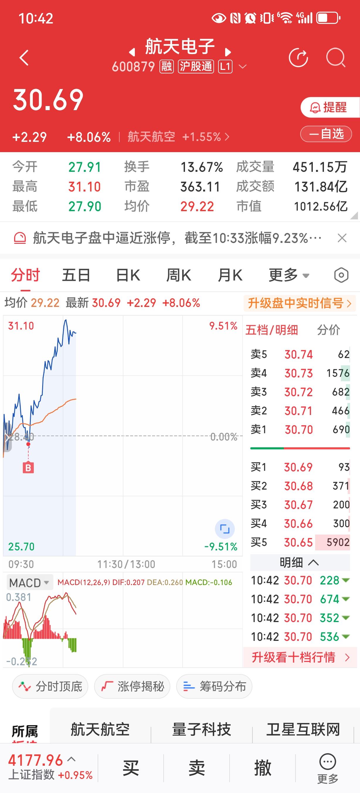 早盘跑步进场买的航天电子和航天发展
可惜昨天一直满仓
只能出点洛阳钼业
没想到把