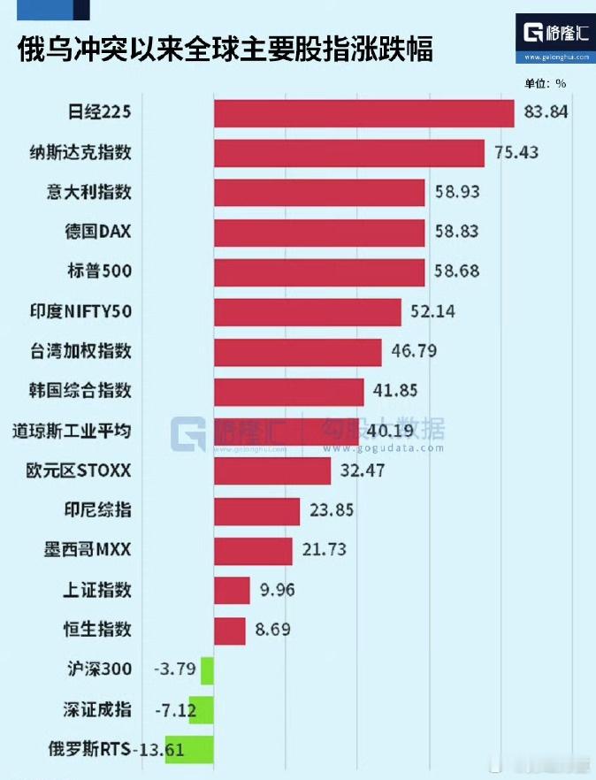 从重融资到投融资并重已经算是迈出了难于登天的一步，还想怎样？知足吧，已经比俄罗斯