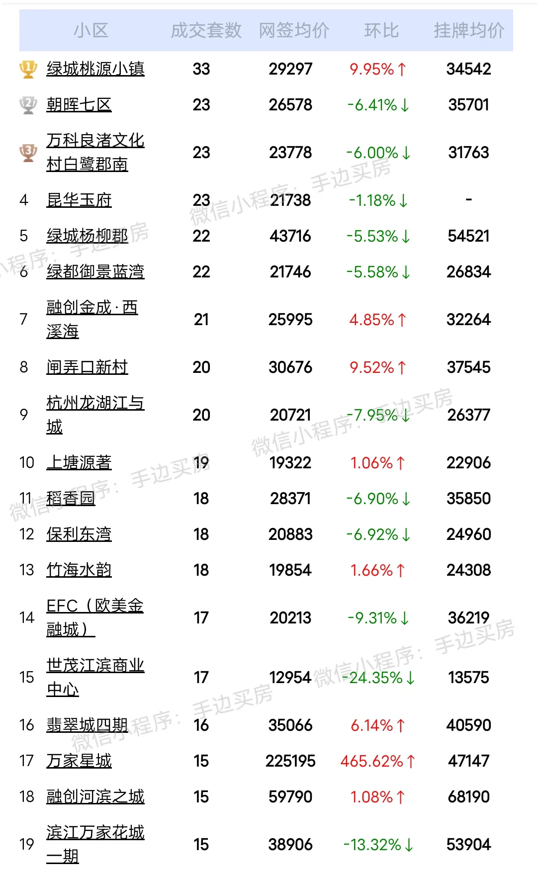 24年4月1号~27号杭州二手房成交量排行榜！
看看你家小区上榜了吗？
市场动向...