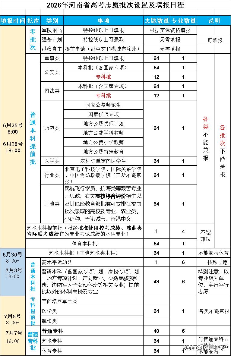 2026年河南省高考志愿填报批次及日程汇总