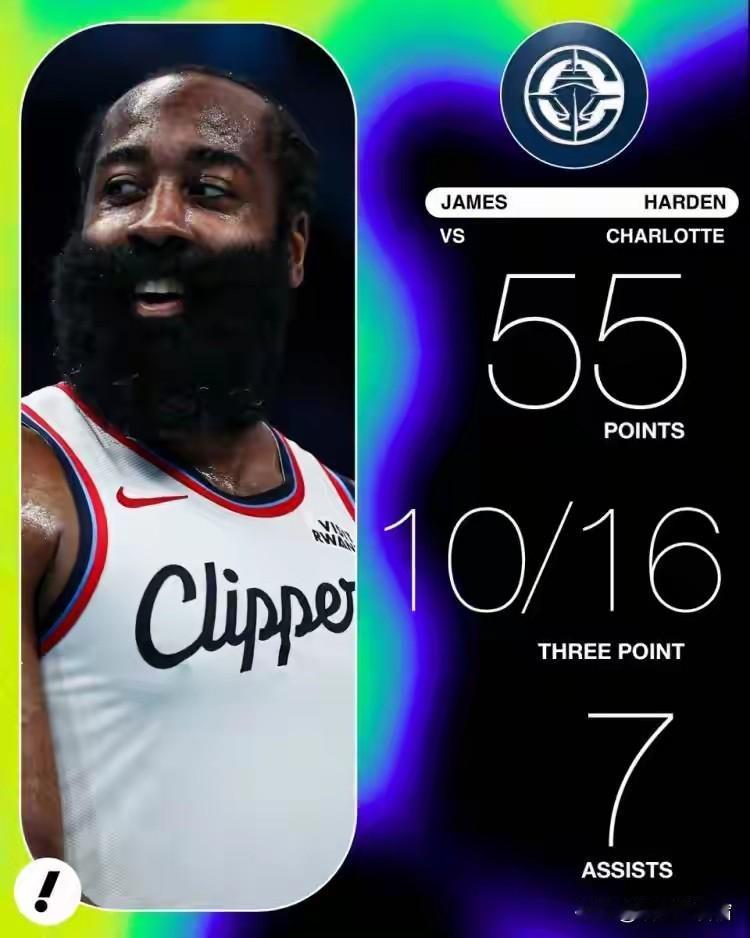 对阵黄蜂的比赛中，哈登首节得到27分，没有篮板没有助攻没有抢断和盖帽，数据栏里只