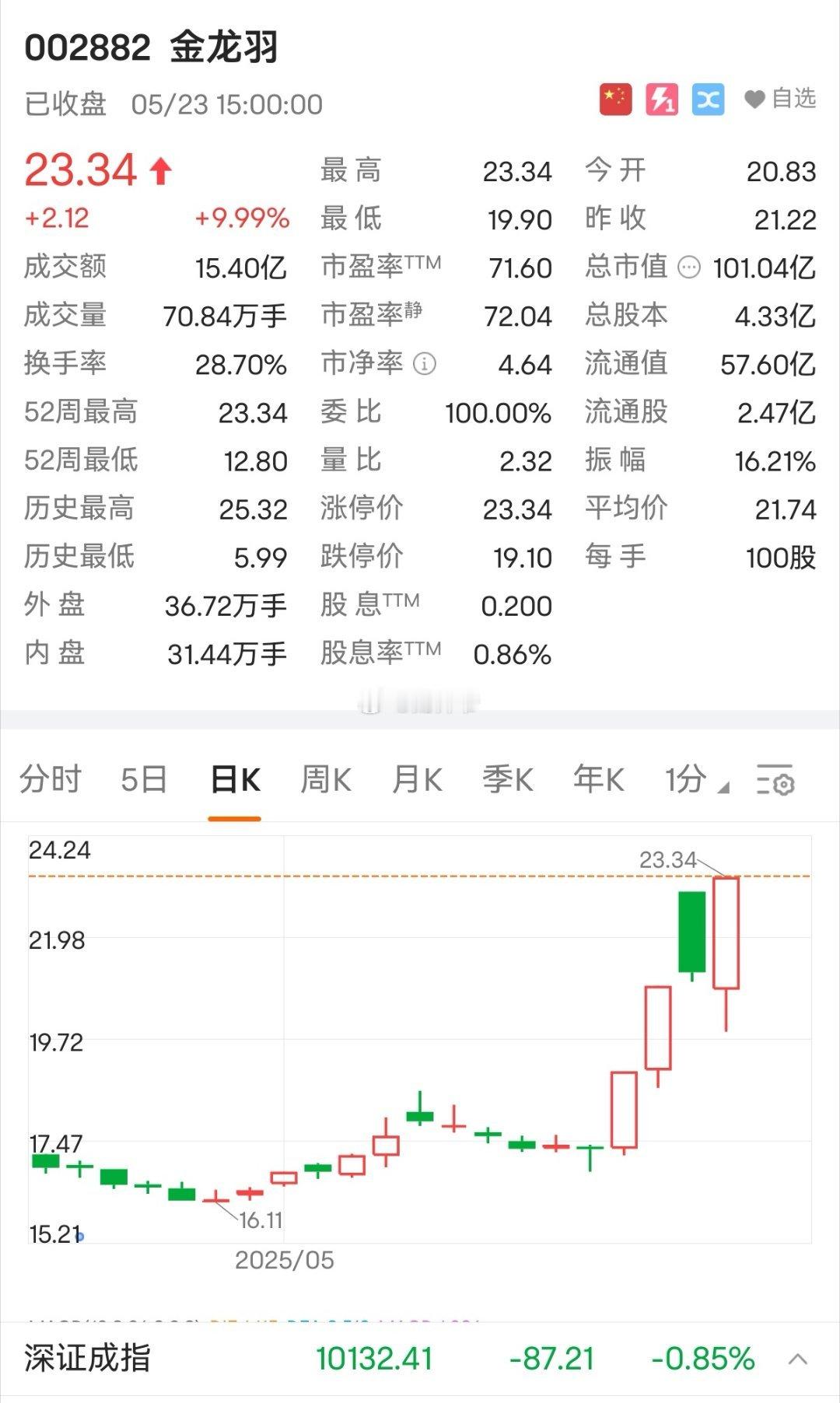 林园虽然折戟【金龙鱼】，但在【金龙羽】上扳回一局。[偷笑] ​​​