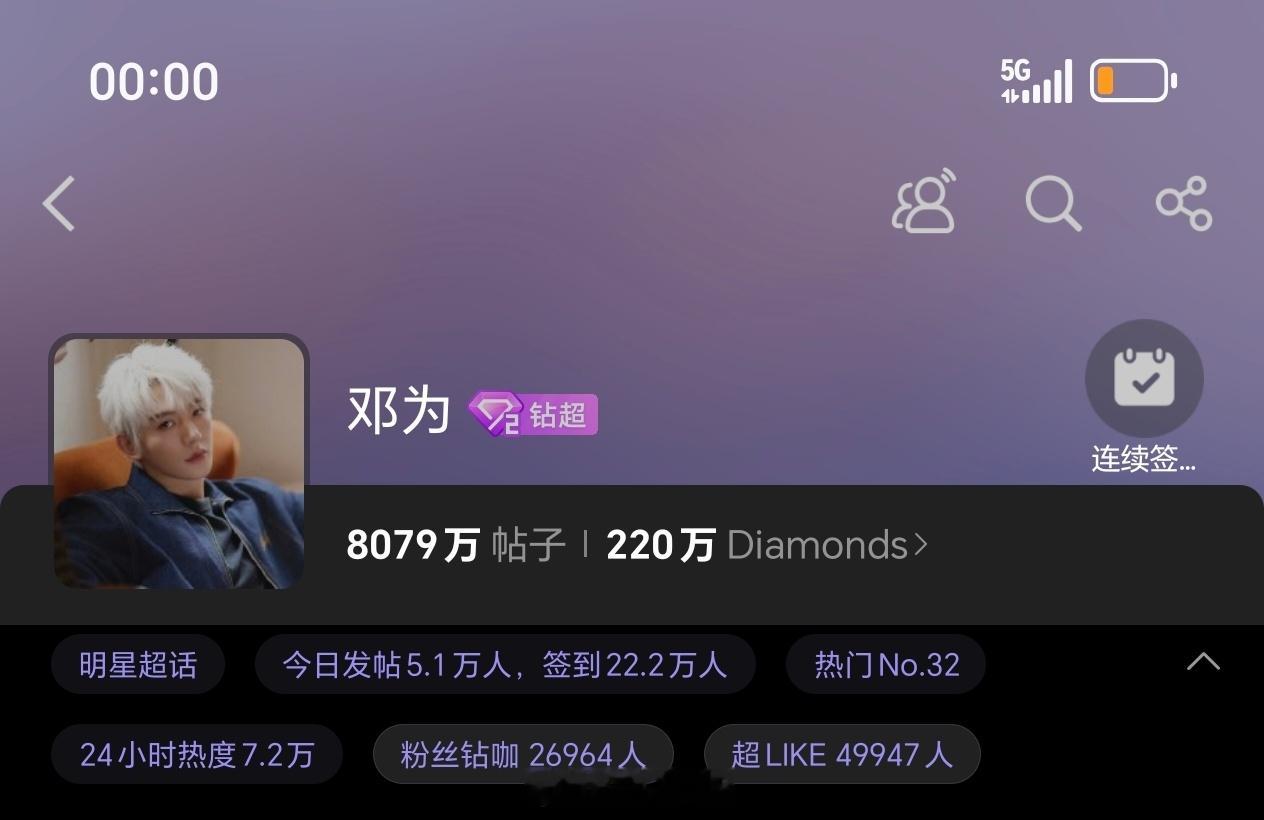 邓为昨日超话发帖量突破5.1万+，超like突破4.9万+各项数据持续稳定输出，