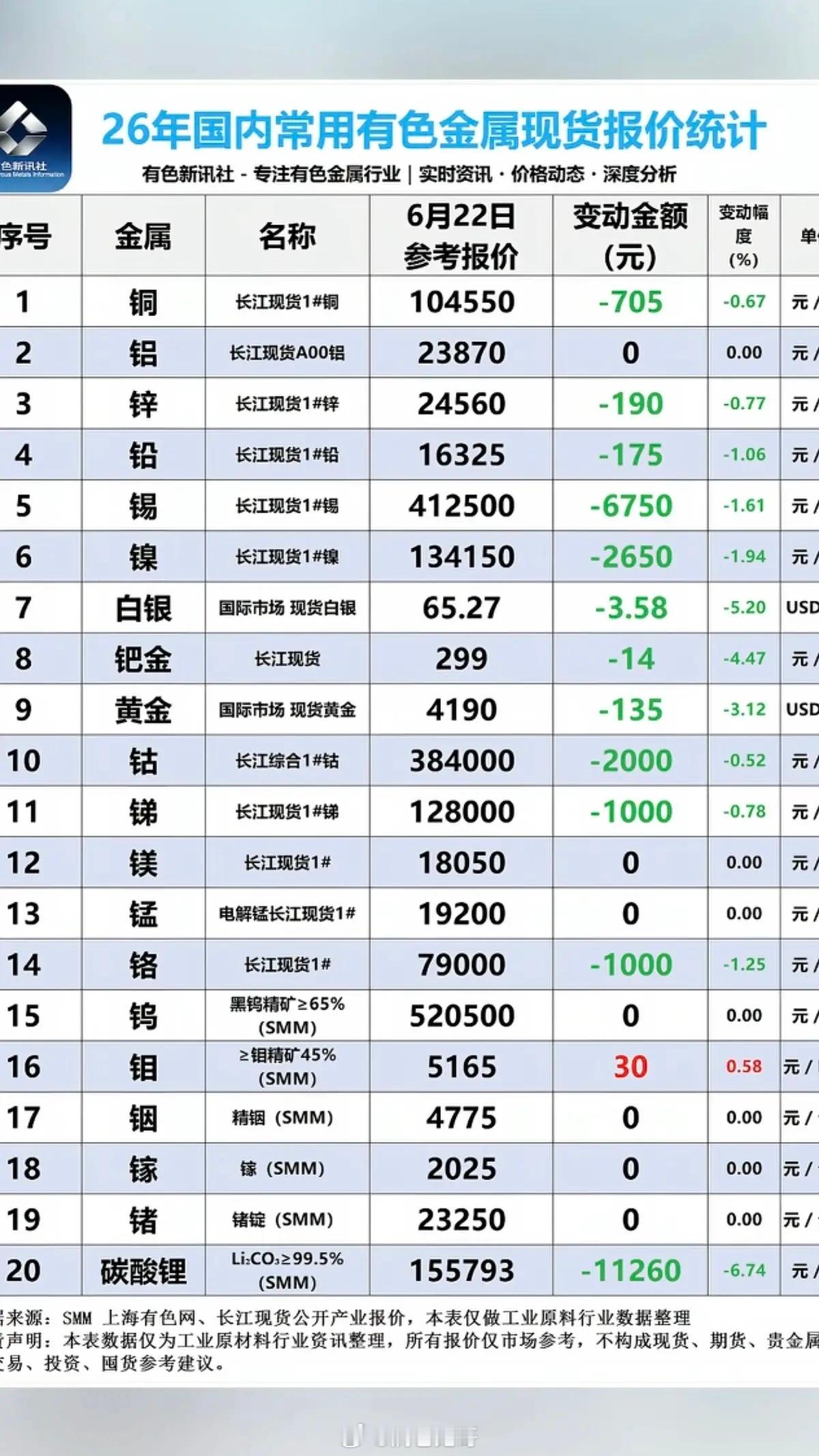 6.22周一  最新：有色金属+现货价格！碳酸锂，现货暴跌：下跌11260元/吨