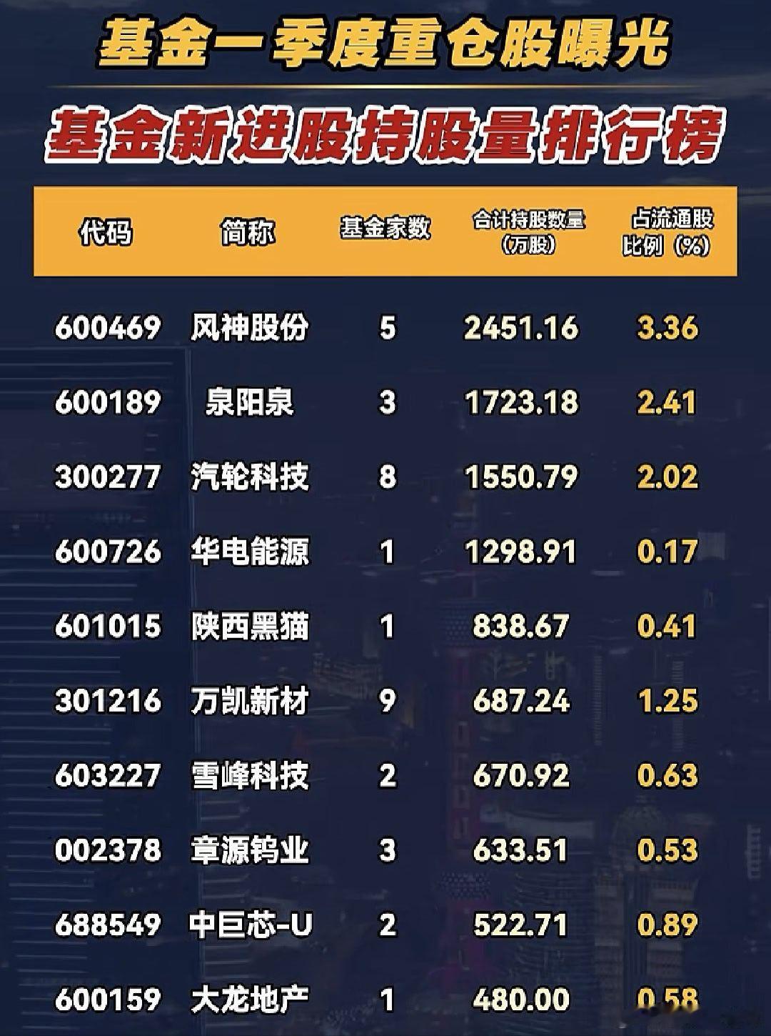 A股 一季度，基金新进股持股量排行 