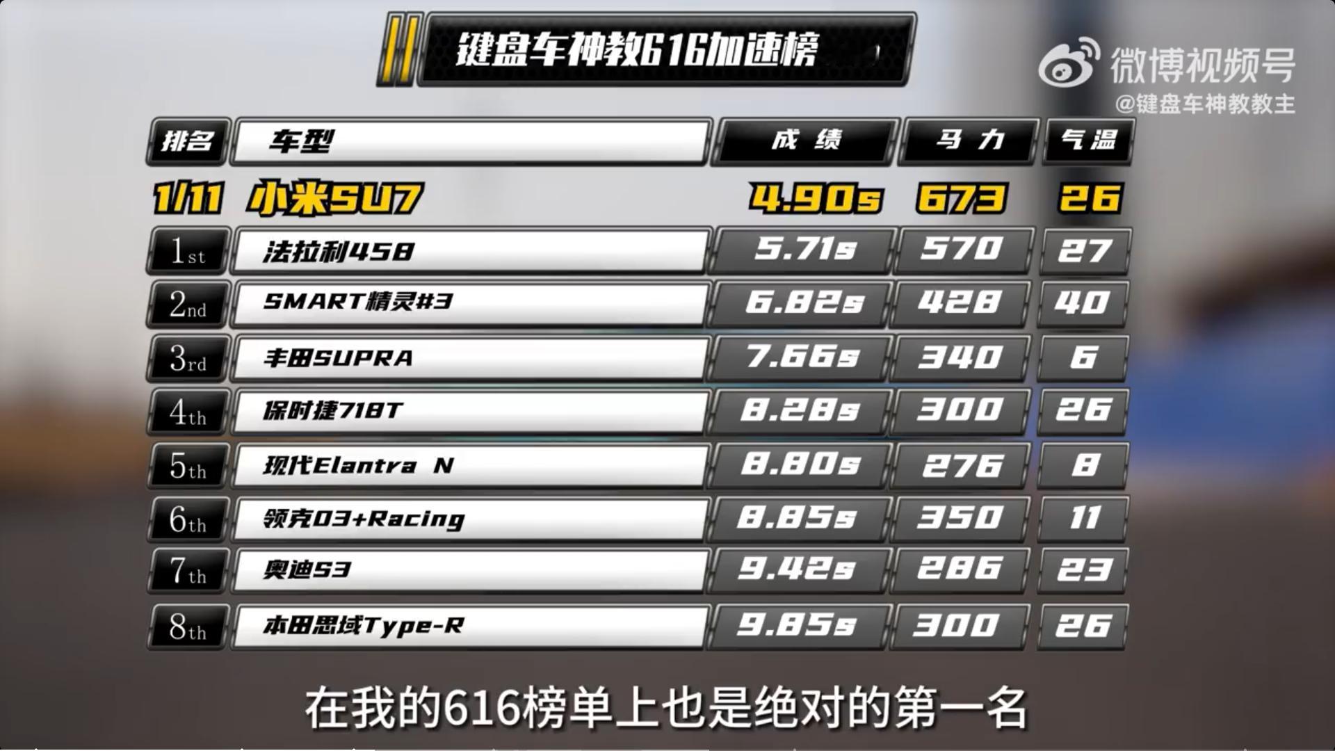 小米汽车先看成绩吧，小米SU7的圈速表现：国产最快圈速，并且这个测试非常的保守。