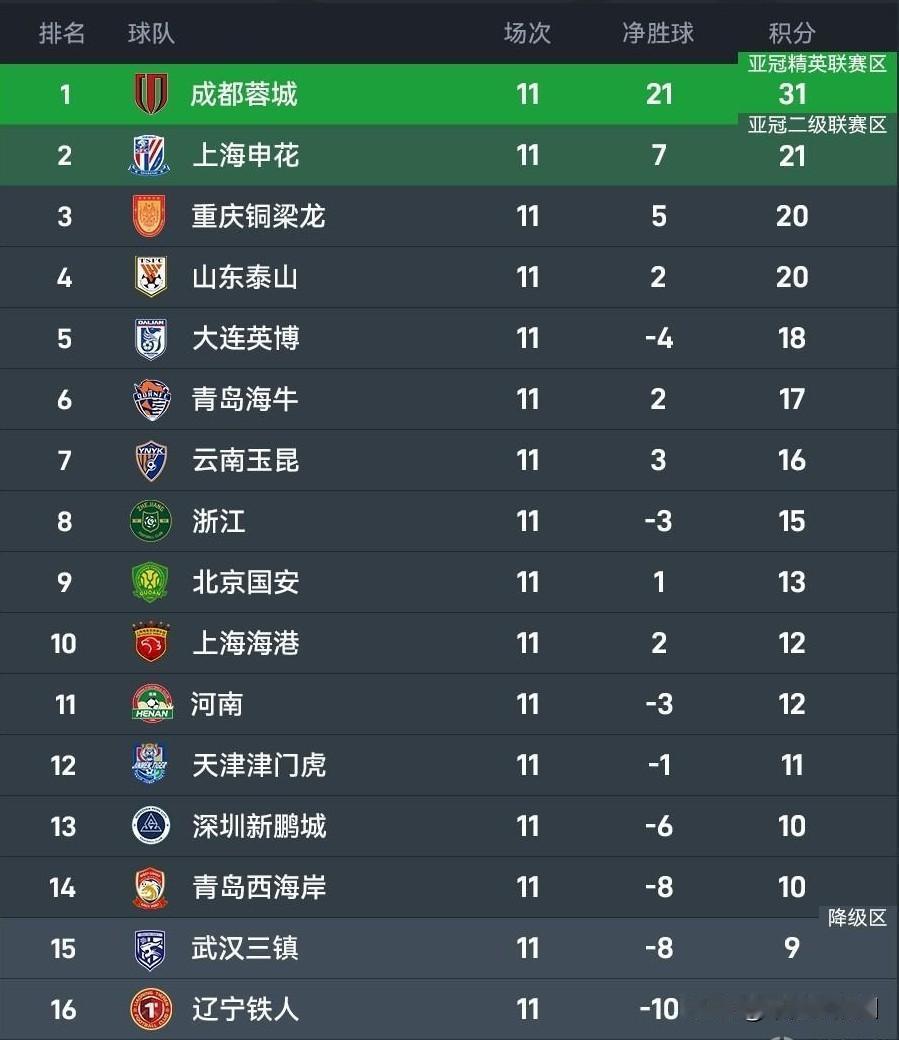 2026中超，无罚分与正常版，纯享。
成都第一，申花第二，重庆第三，泰山第四，国