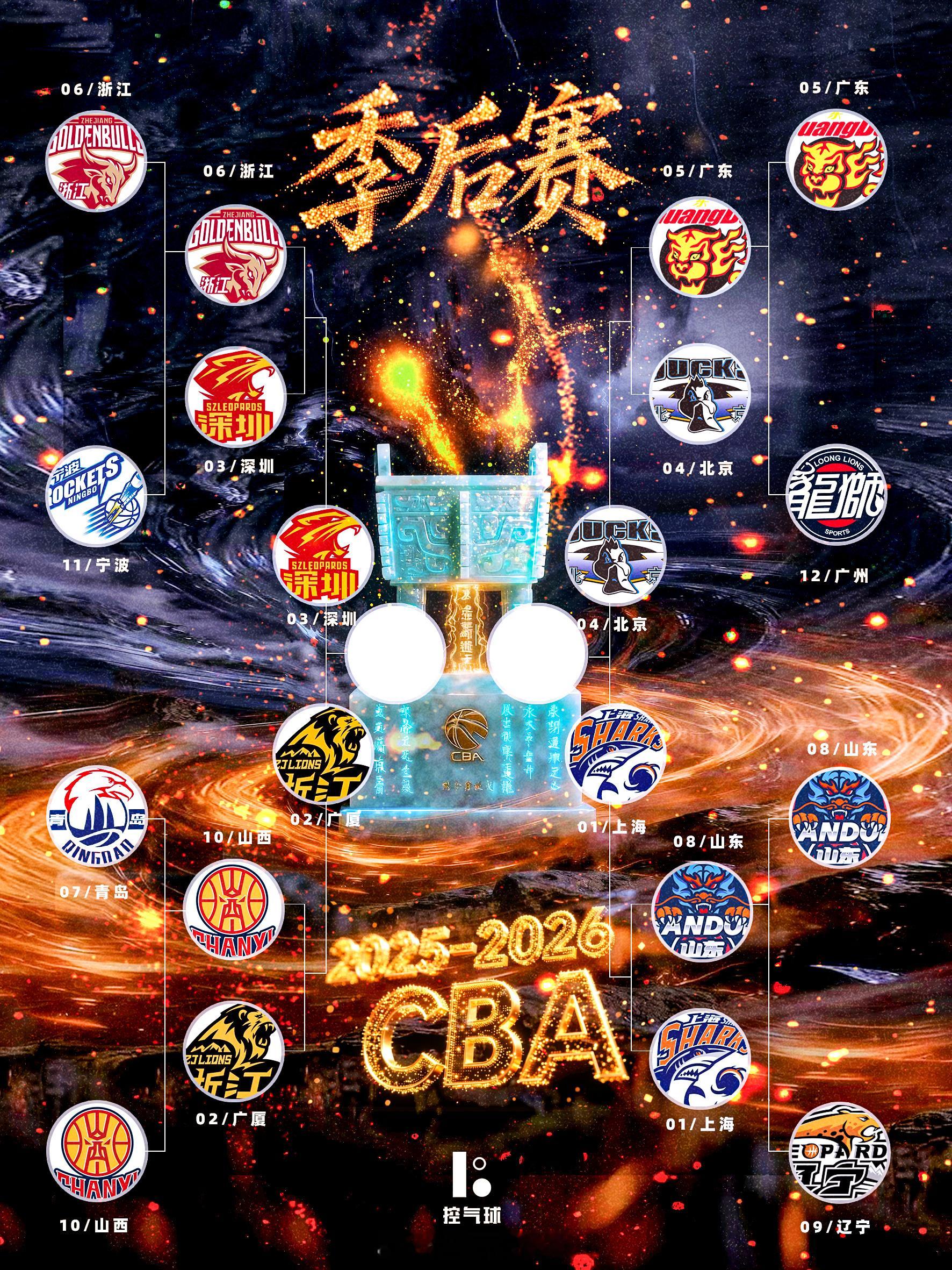 2025-2026赛季CBA出现了一个很有意思的结果：常规赛前四 = 季后赛四强