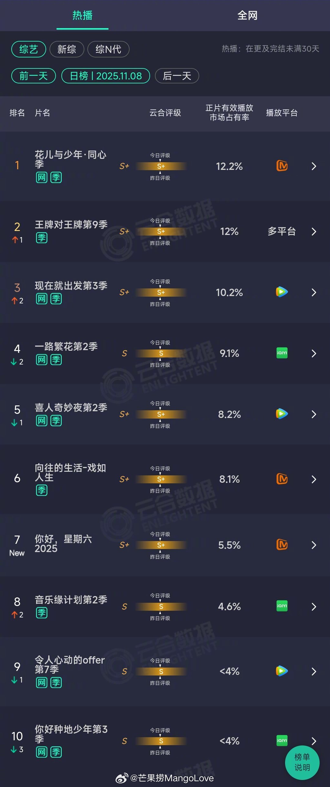2025年11月08日云合综艺正片有效播放量市占率TOP101 花儿与少年·同心