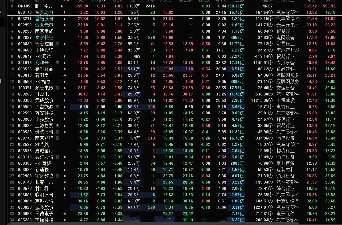 昨日涨停分化还是比较大的，所以短线上旭哥今天只看看证券了，参与一下，其它的观望了