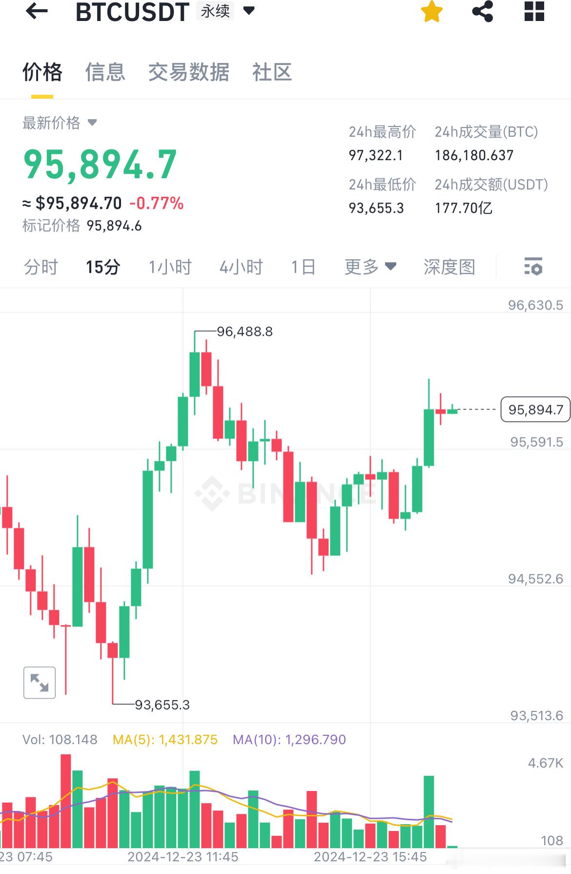 比特币BTC[超话]   12.23晚间航晴分析BTC小级别市场先经历了一段下探