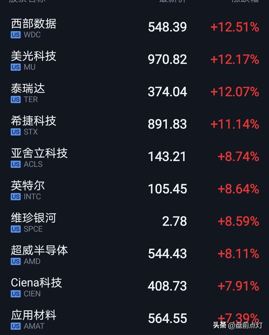 美股光通信和半导体反弹。
叠加昨日A股一根阳线，早上高开无疑。
不过，高开幅度大