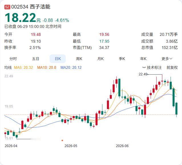 西子洁能联手杭州清元智创科技，在AI机器人赛道再落一子。企查查显示，英招场域智能