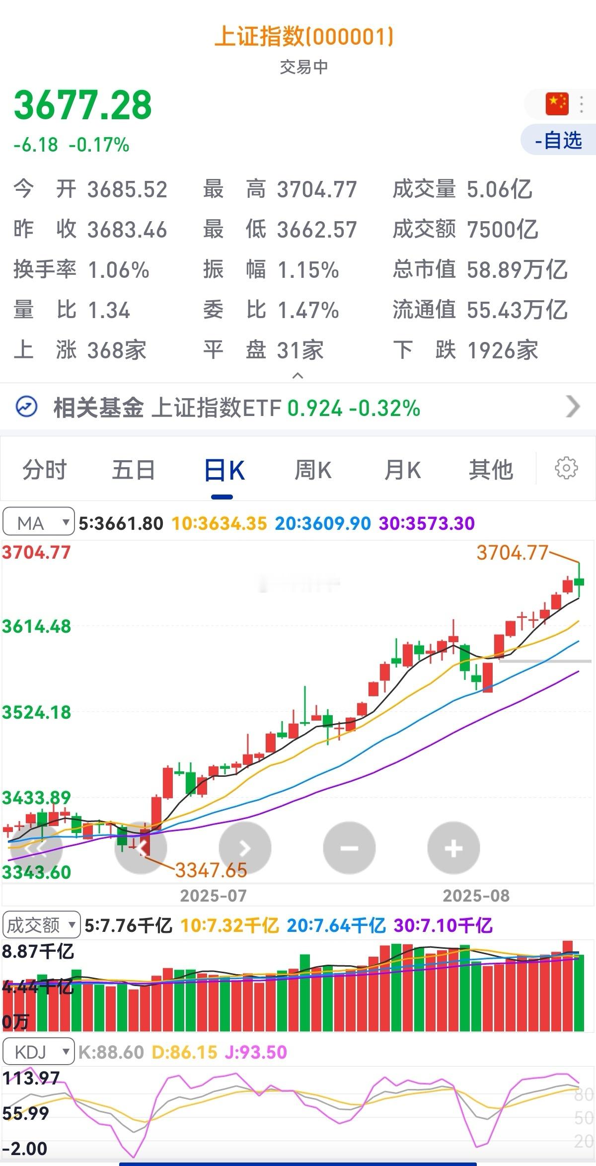 A股市场短期又要调整了。但总体趋势还是维持非常好的一个状态。短调快上，调整也就2
