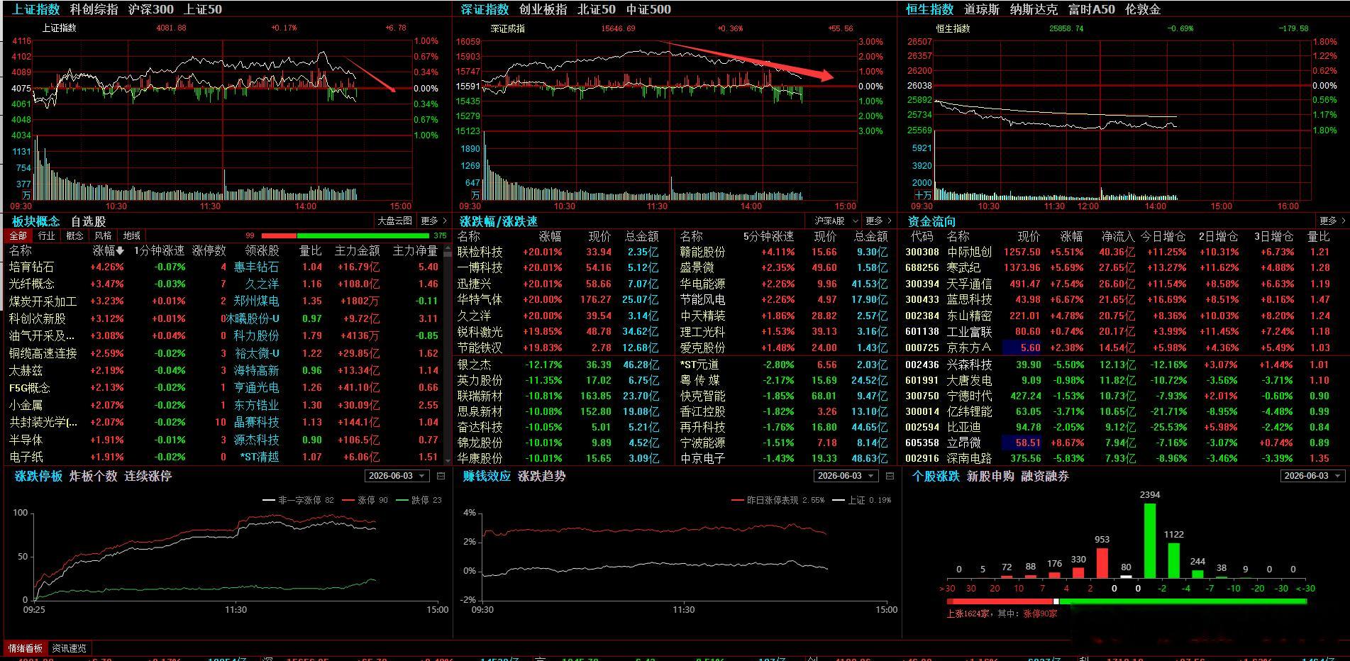 朋友们今天高位炸板很多，注意高标的诱多兑现！股票
