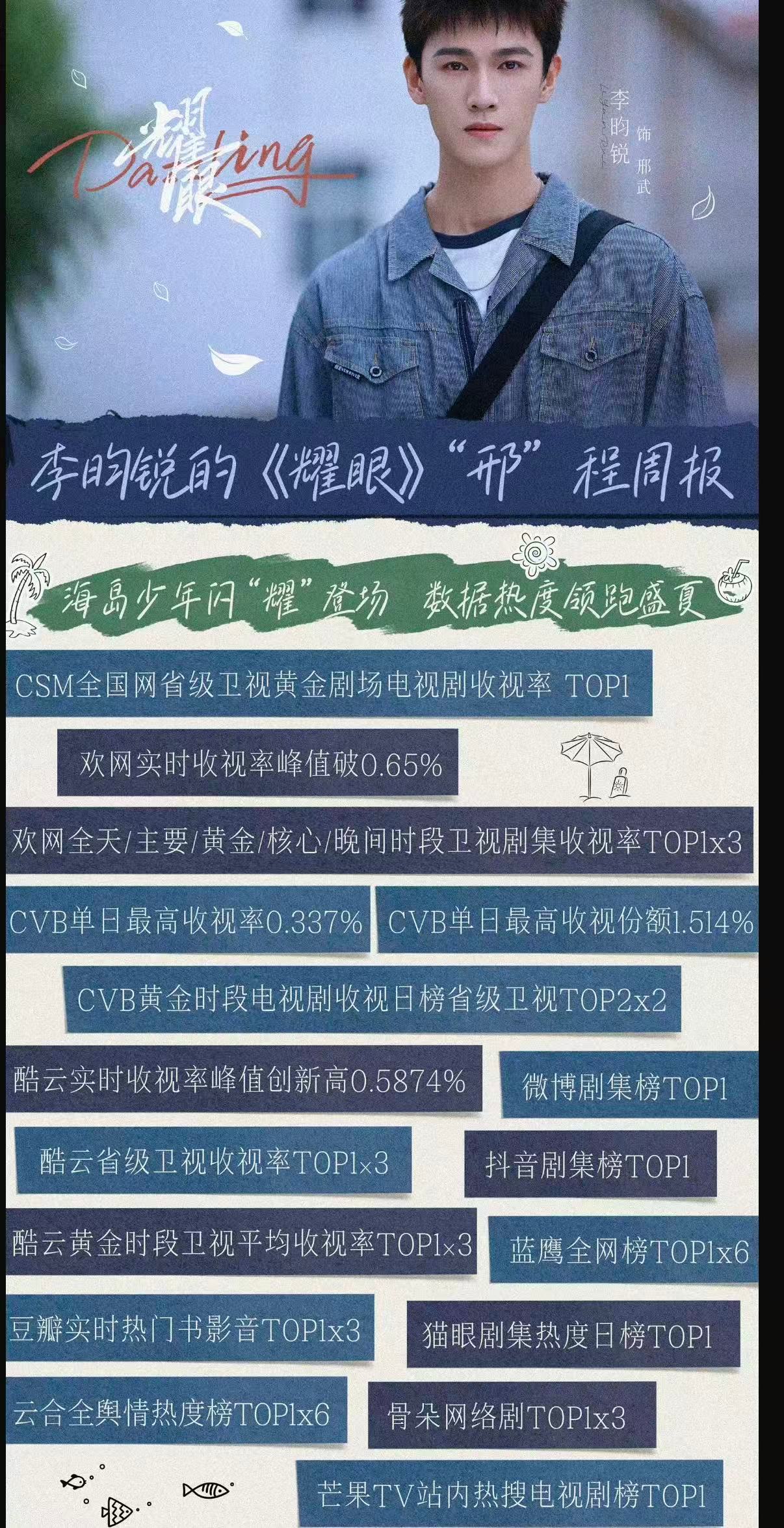 李昀锐全平台首周涨粉18.6w 最近每天追《耀眼》等更新，就为了看邢武。李昀锐把