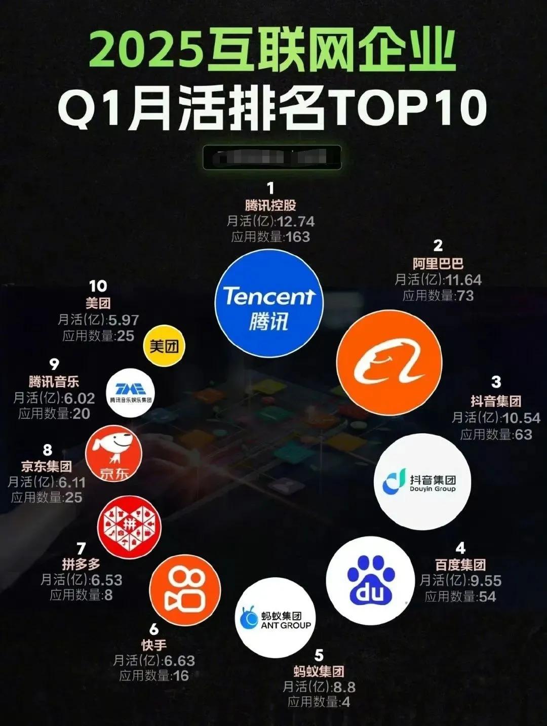 互联网企业一季度月活排名，你用的最多的APP是那几个呢？