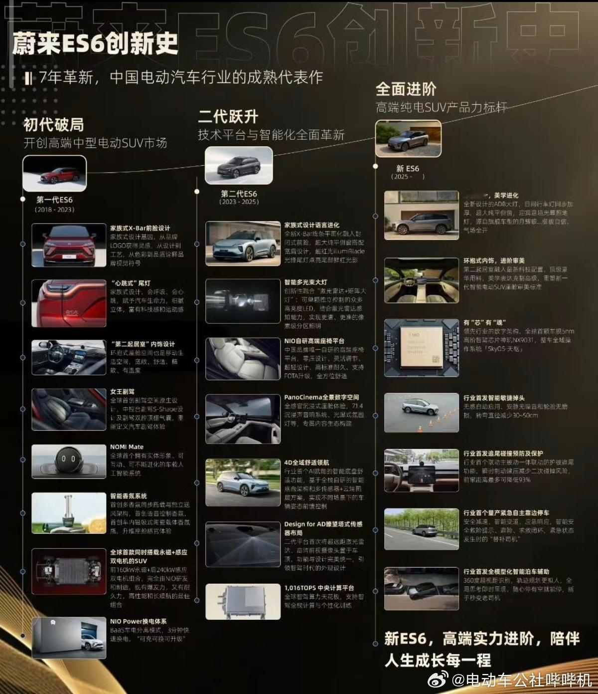 从七年前第一代蔚来ES6开始，蔚来的SUV凭借换电+质感+原创+技术等的全面属性