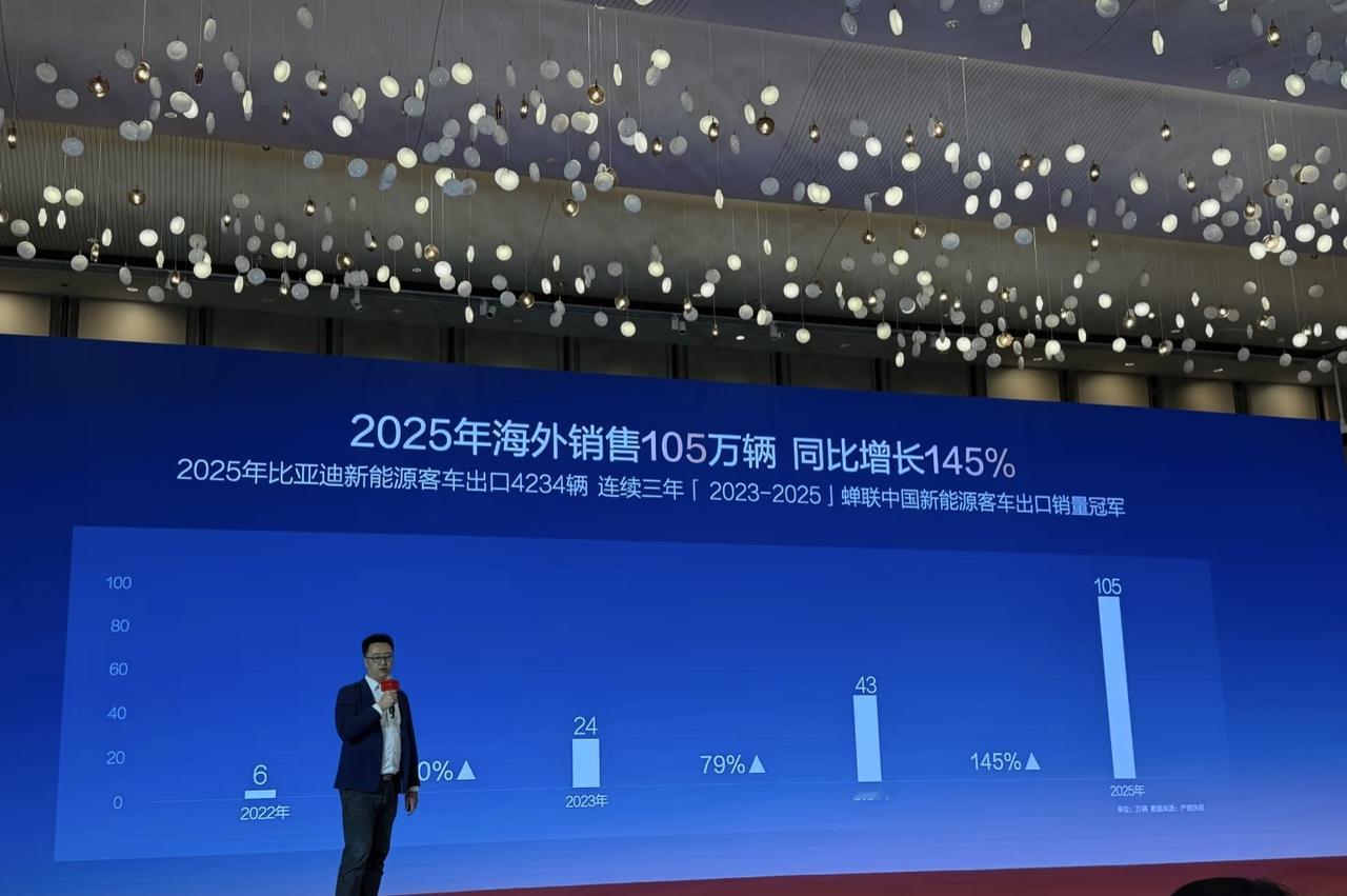 其实比亚迪的叙事逻辑就是全球销量超越特斯拉，而且今年的海外销量也是非常的抢眼，虽