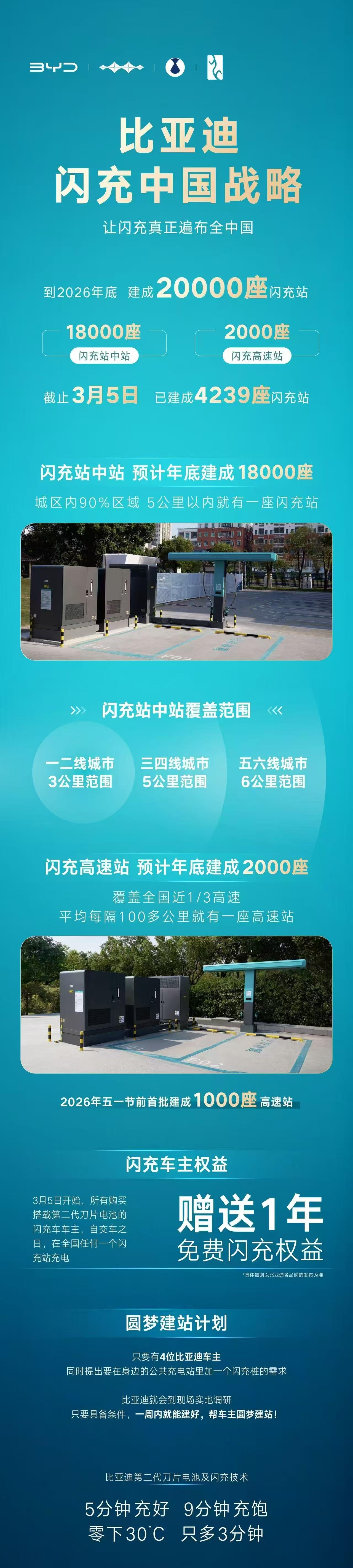 车盟快讯：今晚比亚迪第二代刀片电池暨闪充技术发布会真的夯爆了！
王传福亲自站台发