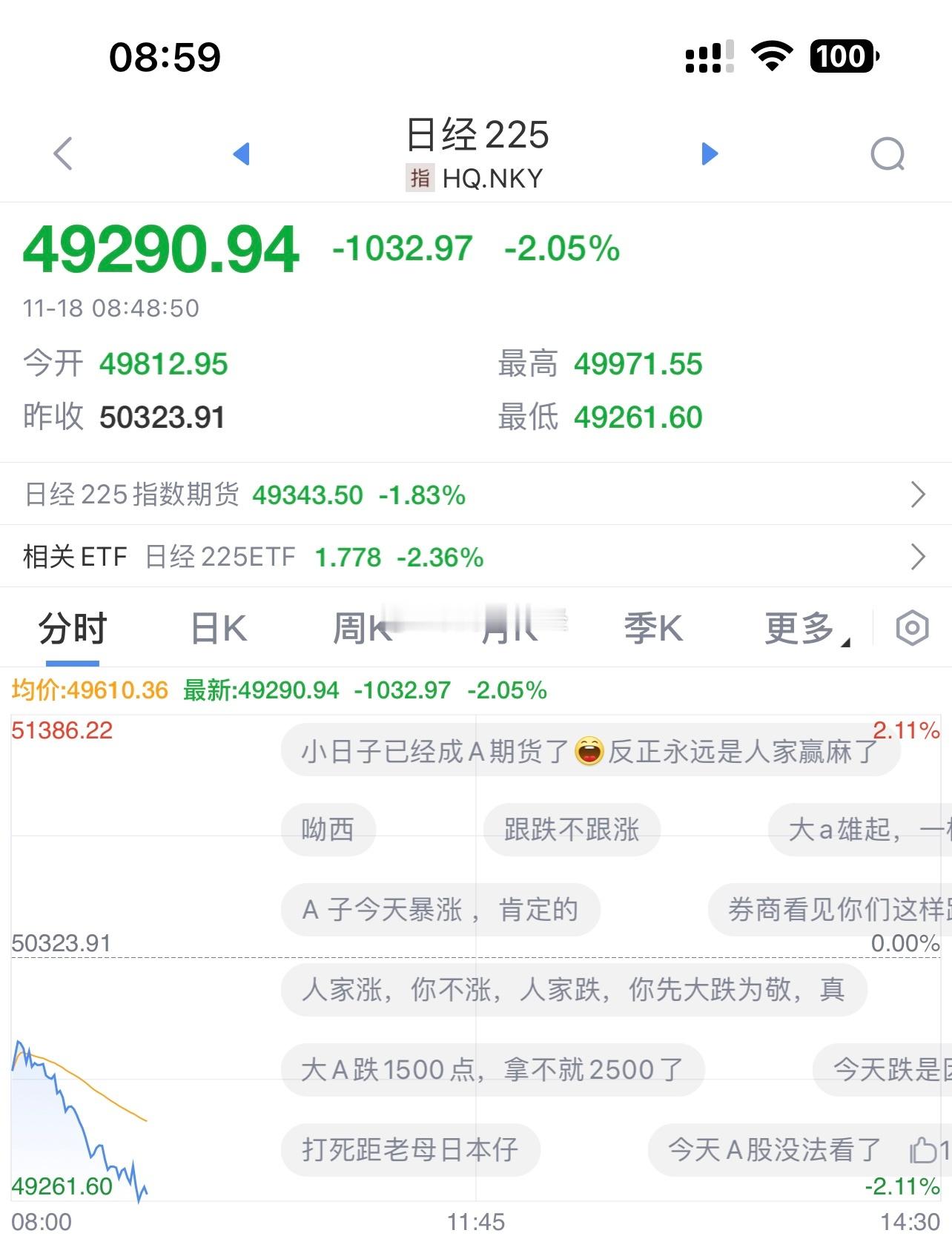 日本股市低开低走，超跌2%+… 
