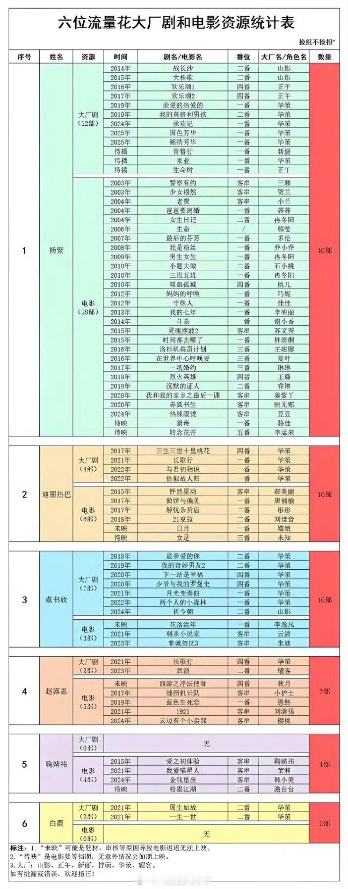 杨紫、迪丽热巴、虞书欣、赵露思、鞠婧祎、白鹿大厂剧和电影zy统计表🈶，符合大家