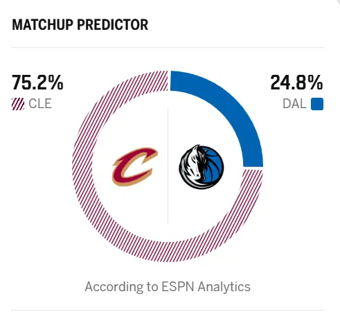 明早7点半，骑士vs独行侠 ESPN预测：骑士胜率75.2%，独行侠胜率24.8