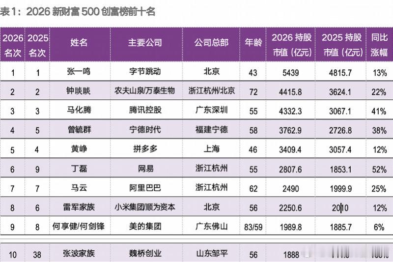 6月17日，新财富杂志发布2026年中国创富榜500强榜单。榜单显示，以持股市值