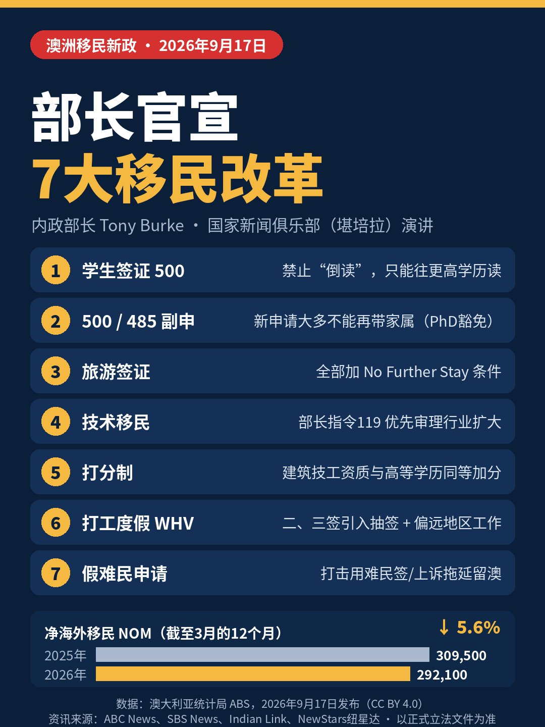 9月17日，澳大利亚内政部长 Tony Burke 正式公布移民改革方案 ​​​