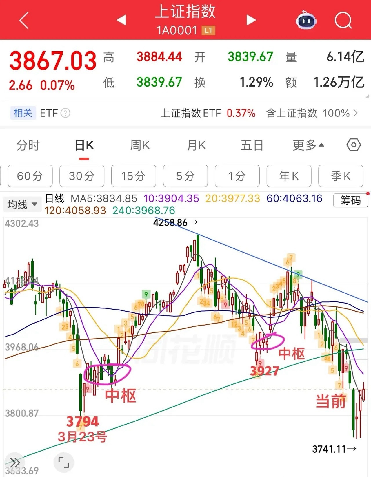 2026.7.23周四盘前策略：（走势有变化盘中提示）今天反弹能否延续？周四黑不