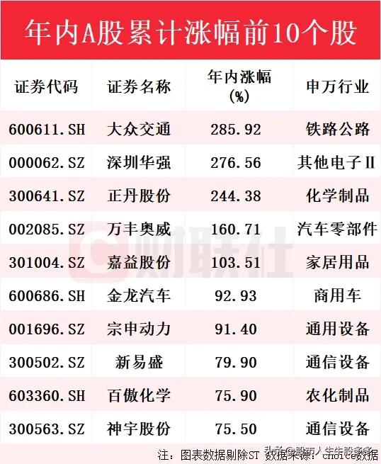 今年以来，A股十大牛股出笼了！你押中了几只？5000多只股每天就炒这几只股票，疯