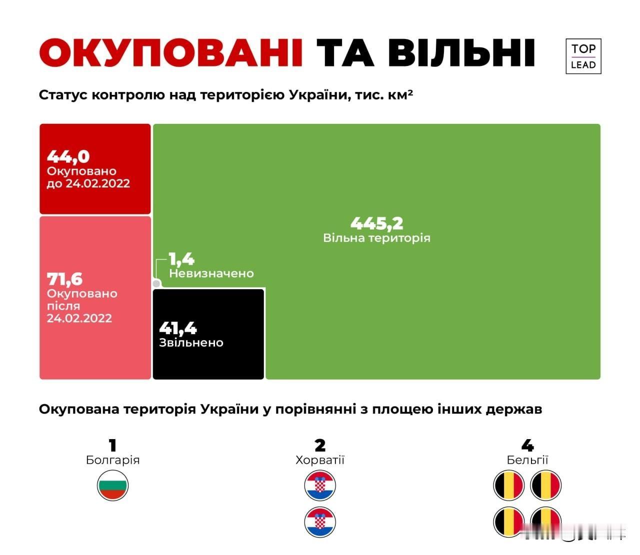 根据DeepState的数据，截至2025年11月21日，俄罗斯克控制的乌克兰领