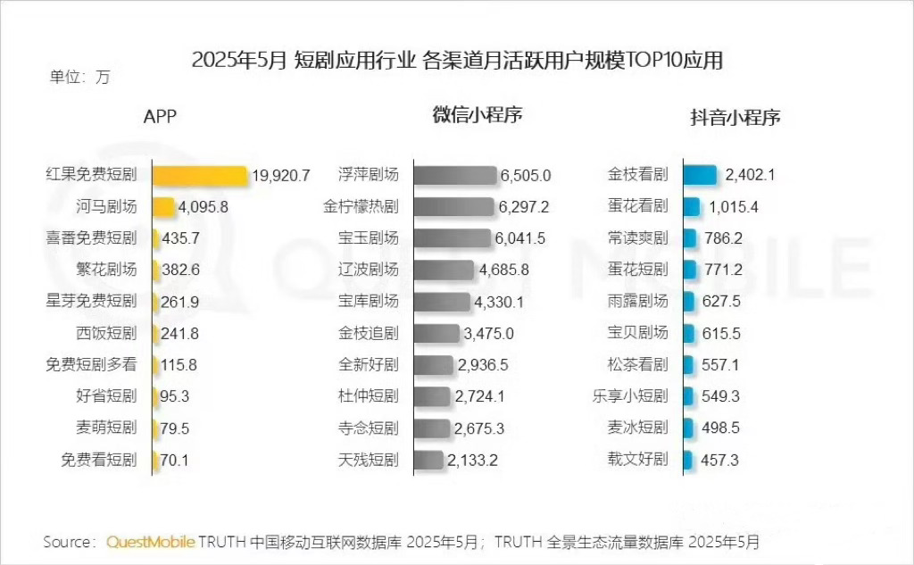 短剧市场，红果一骑绝尘啊。今年年初，红果月人均单日使用时长已达1.38小时，已经