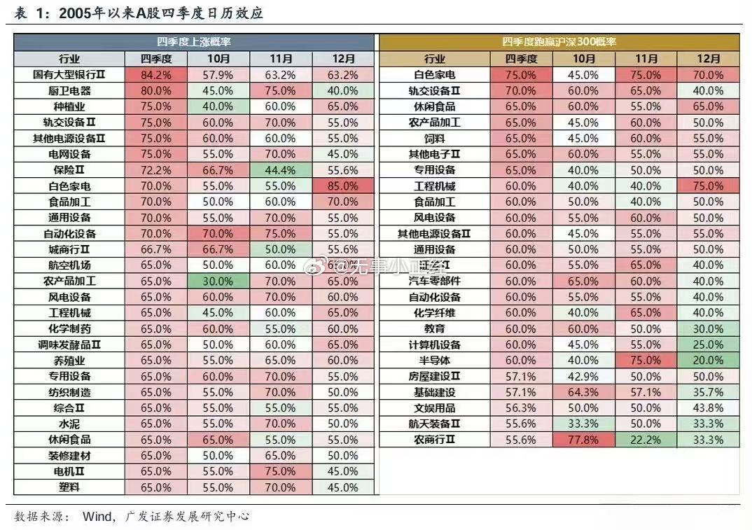 近十年以来A股四季度日历效用 ​​​