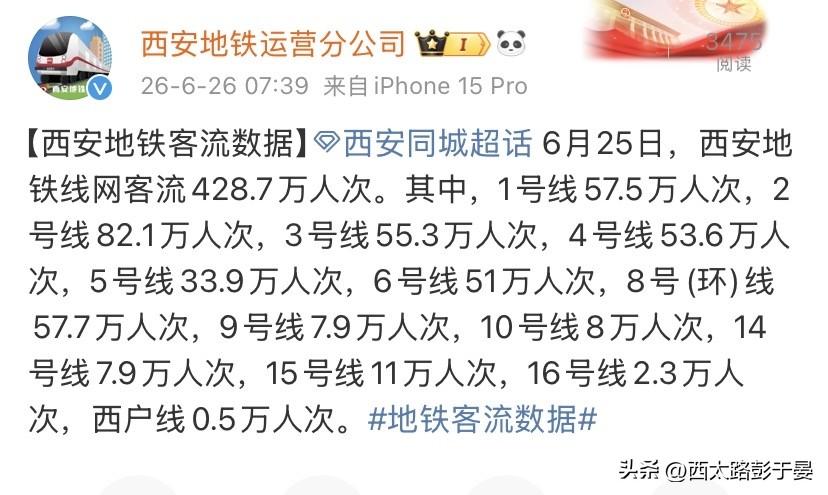 6月25日西安地铁全网出行客流合计428.7万人次，各线路客流量差距十分清晰，城