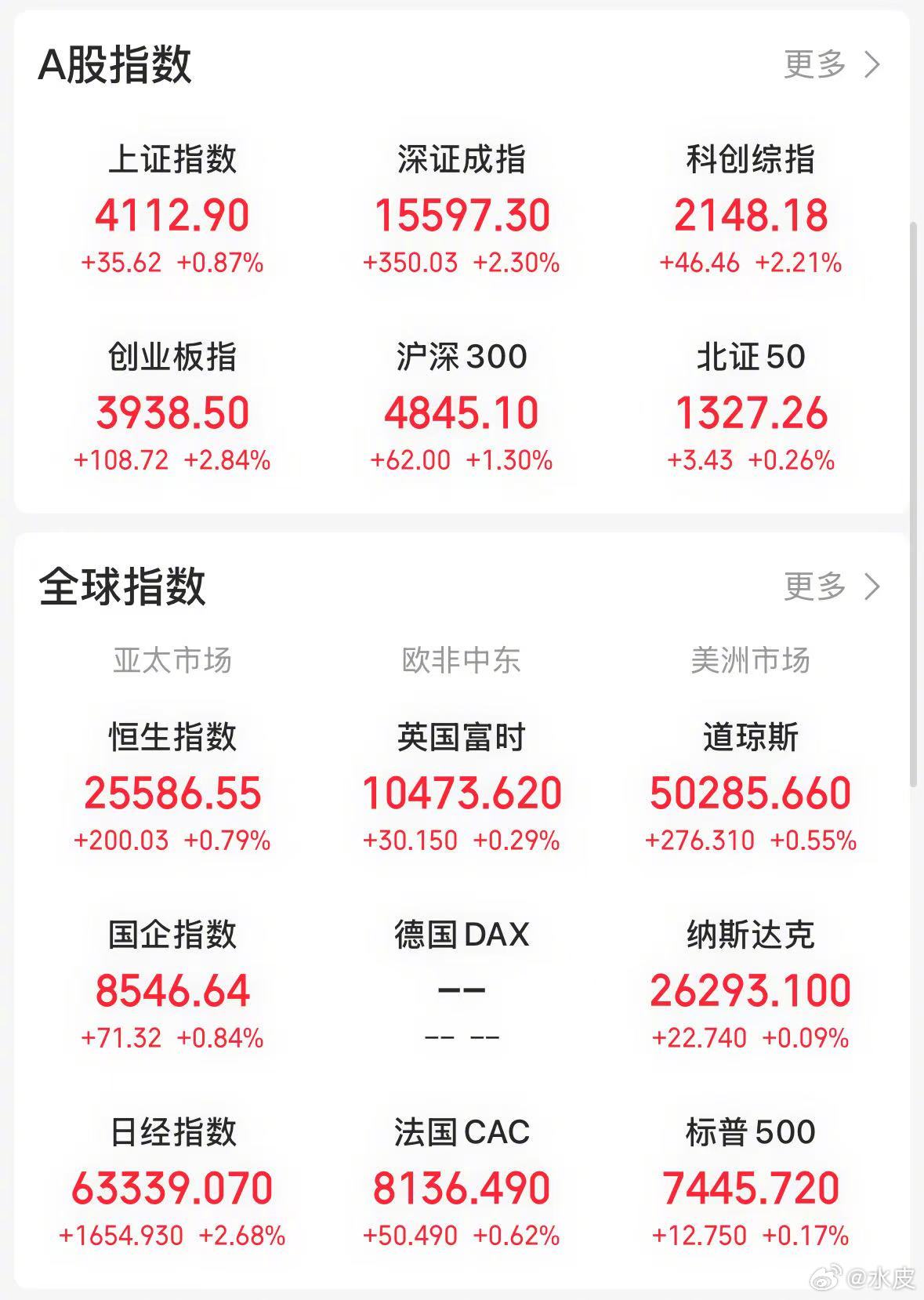 【今日看盘】大家都知道的风险未必是真正的风险。市场若演绎 “狼来了” 的故事，通