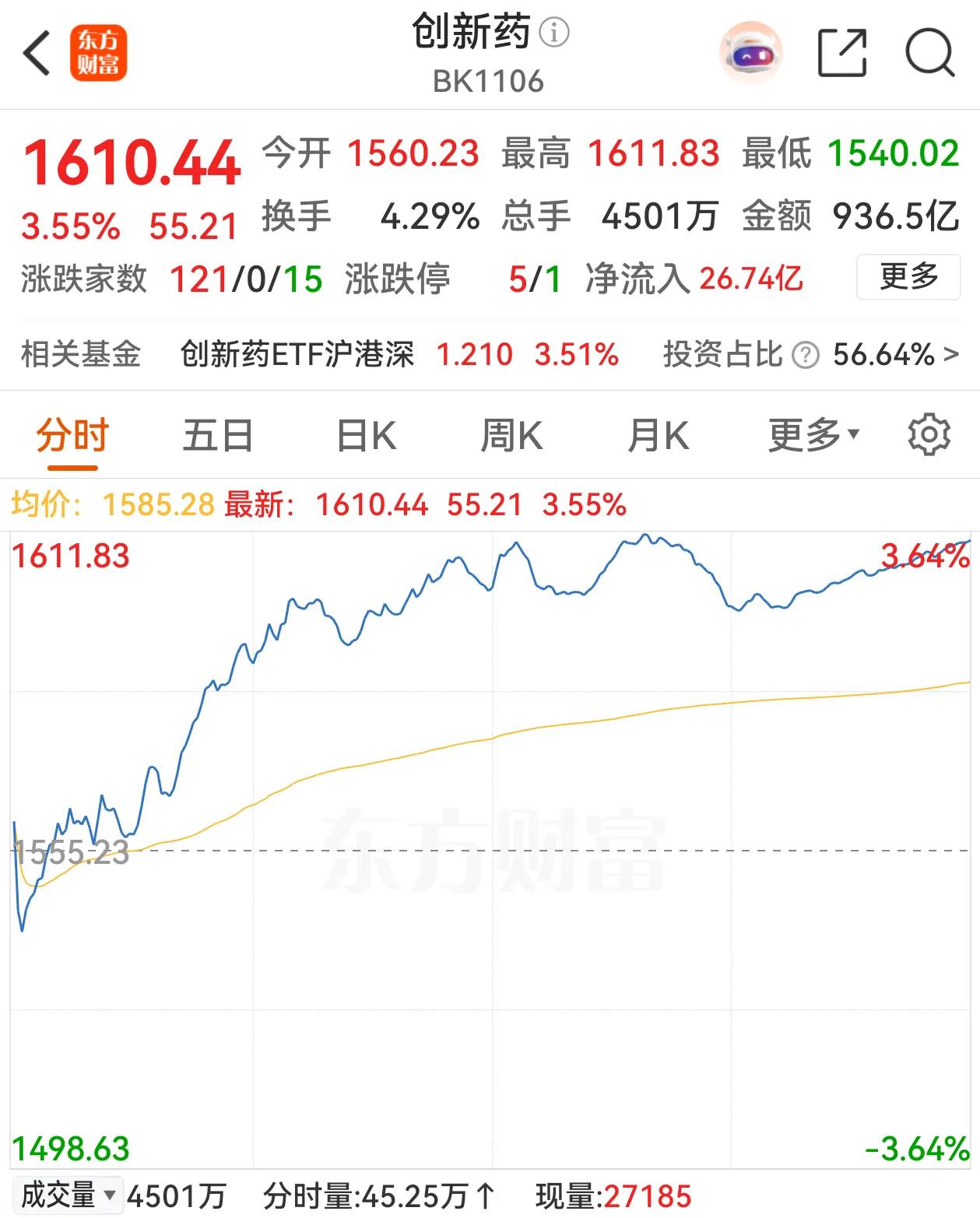创新药利好不断，板块指数再创新高。药明康德上半年净利润增长101.9%，恒瑞医药