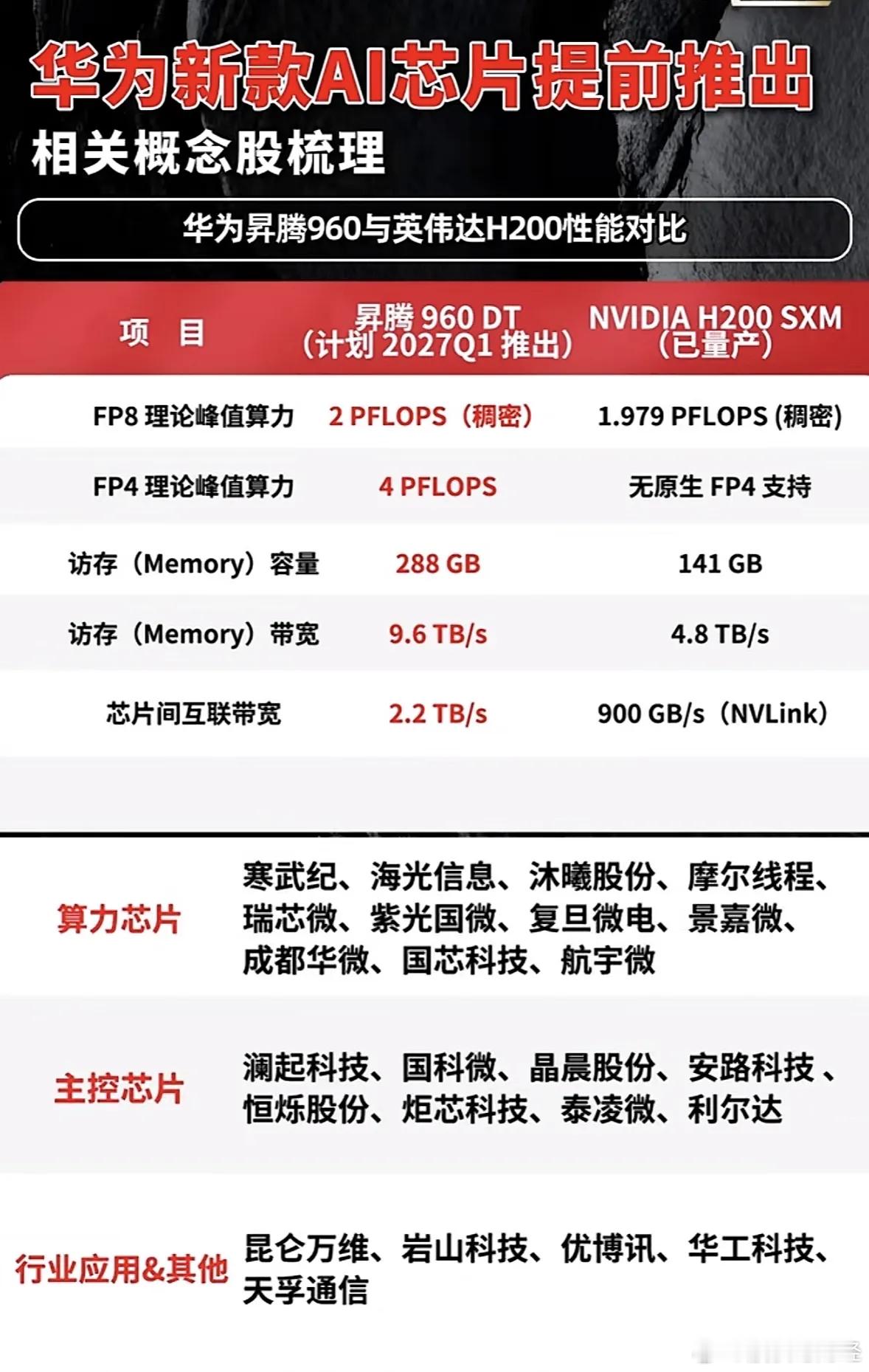 华为昇腾960火力全开，性能大比拼超亮眼 ​​​