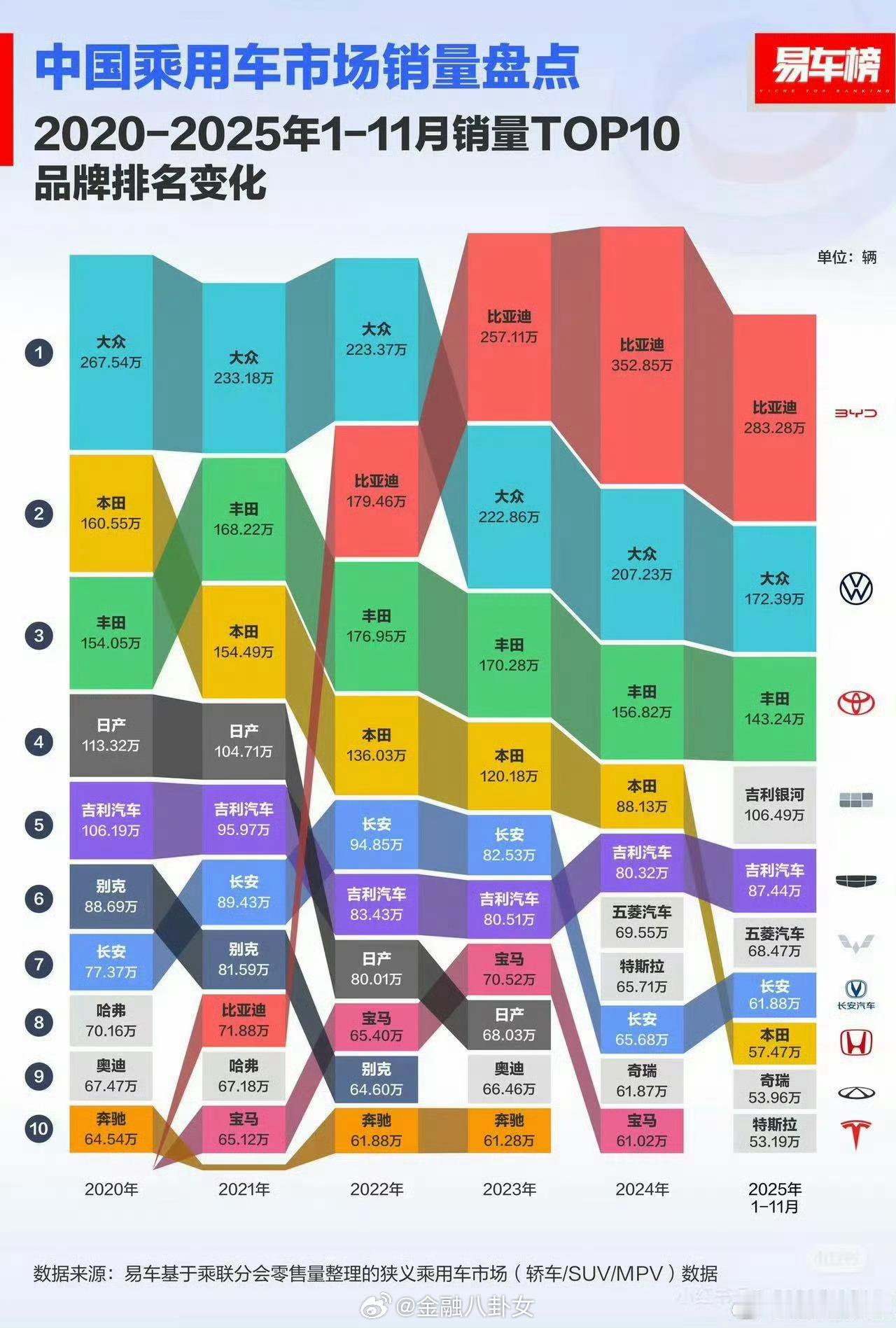 中国乘用车市场2020-2025年1-11月销量TOP10品牌排名变化。能直观看