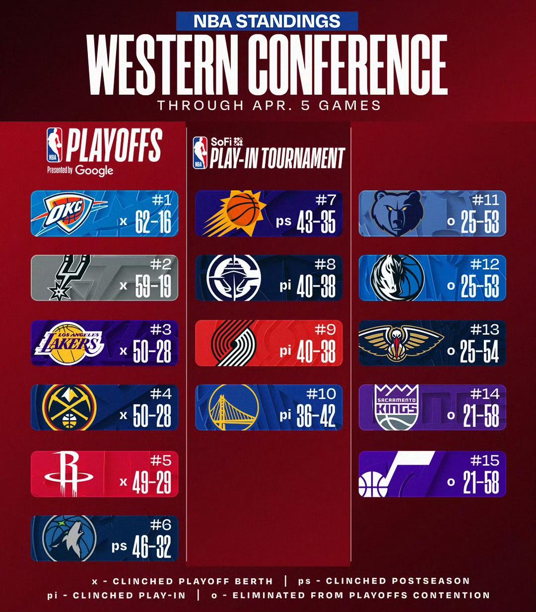 火箭就剩四场比赛了继续朝着赛季最长连胜记录迈进。💪