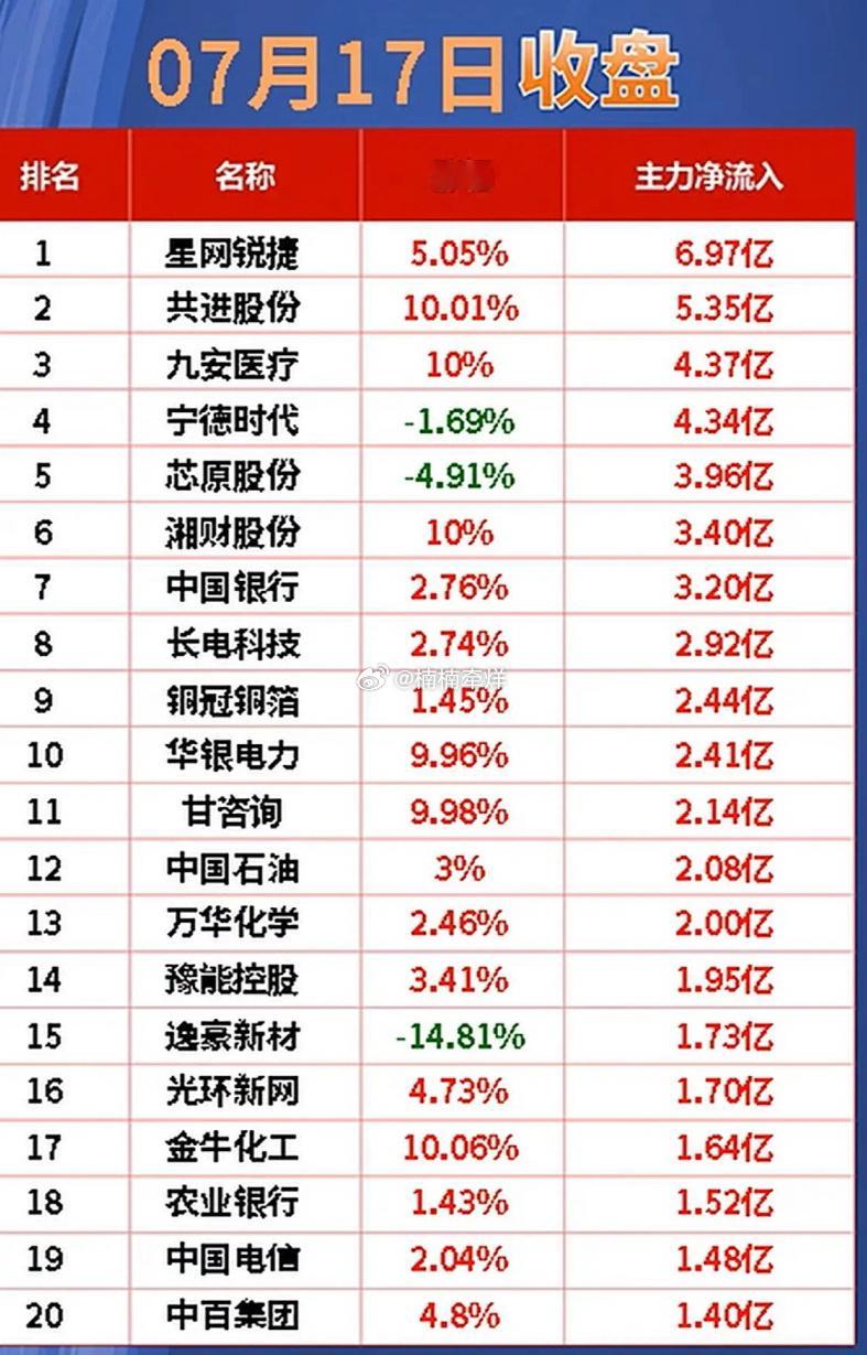 7月17日股市行情 今日资金净流入前20名，快来一探究竟！📈💰7月17日的股