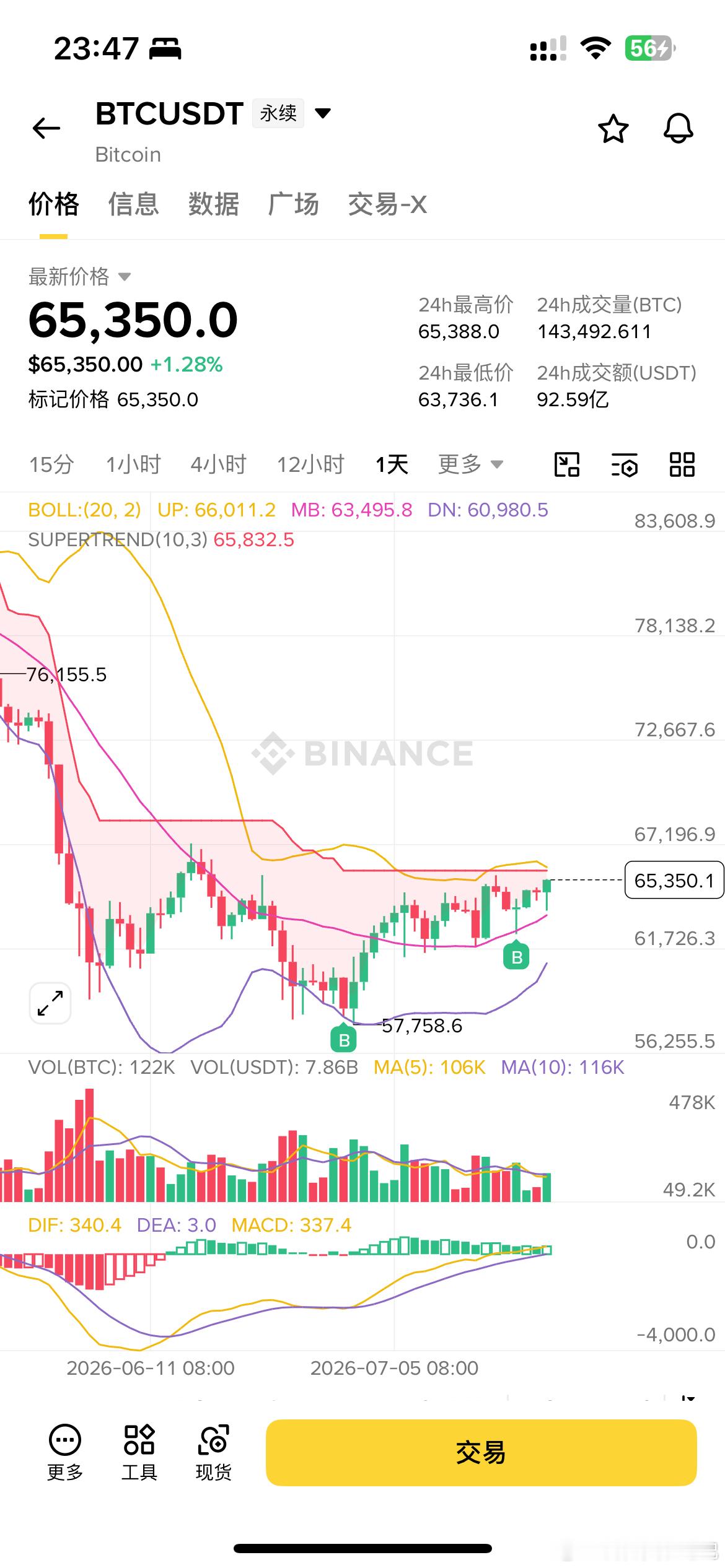 就在今天突破压力！$BTC 