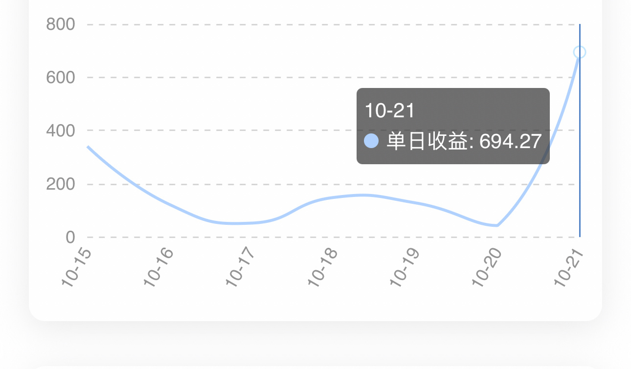 又来表扬浪浪啦，今天又开出大奖啦！估计以后很难突破了[笑cry]，因为这个是智叟