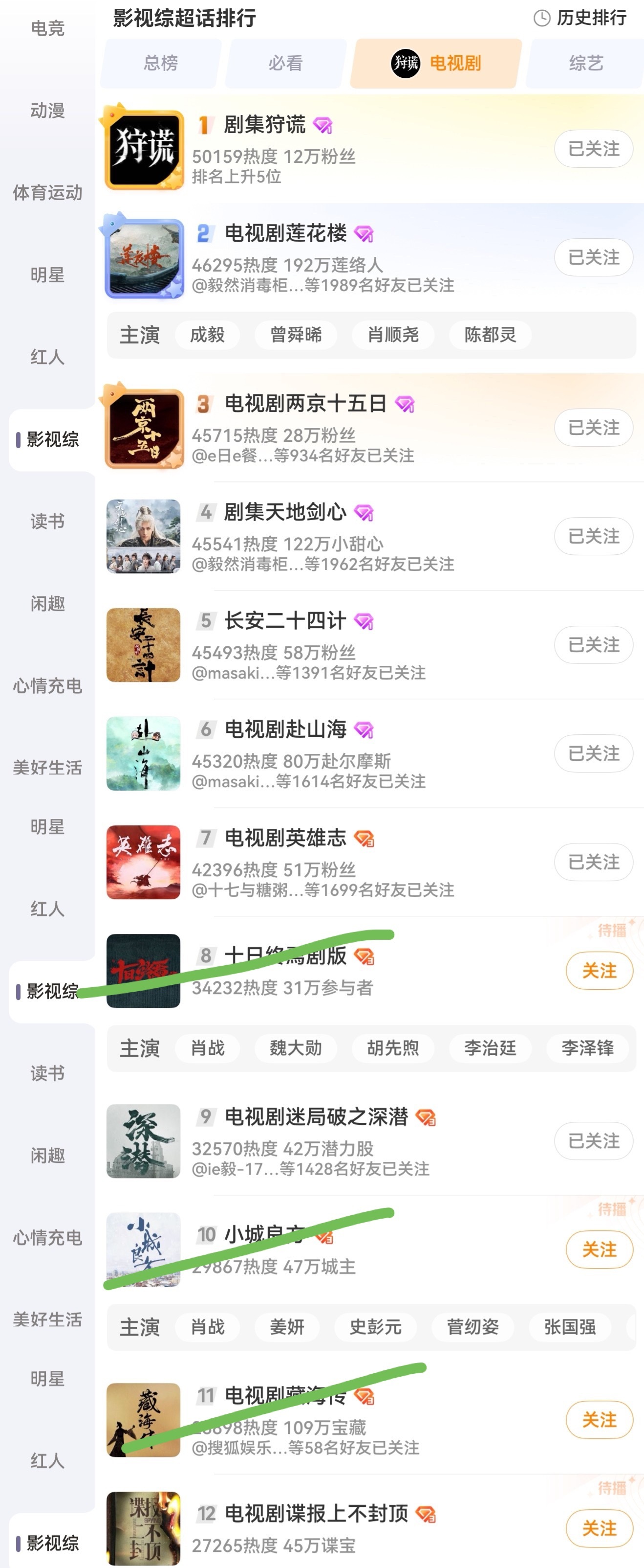 成毅剧超前10有8，积压五年的谍战剧深潜都在前10，比霞姐们吹了一辈子的宇宙大瀑