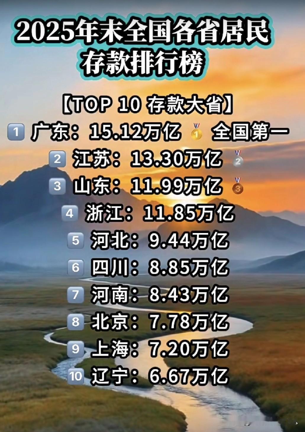 2025各省居民存款排行榜出炉！广东以15万亿稳坐第一☞☞☞
 
家人们，202