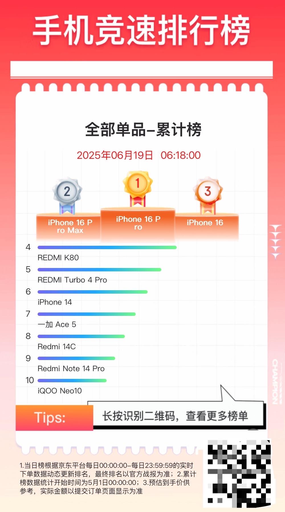 2025年京东618手机销量前3名：

1、iPhone 16 Pro
2、iP