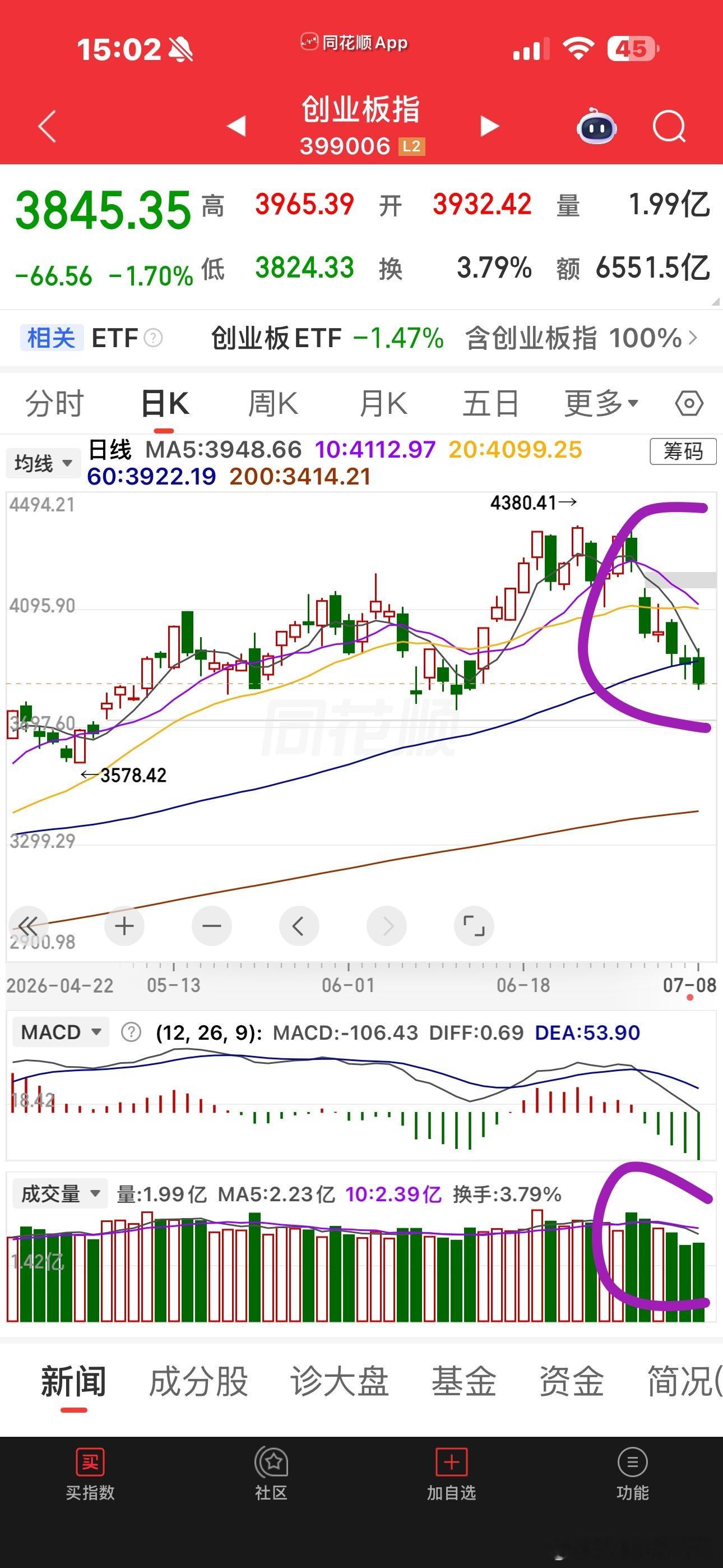 盘中最多红了3个多点的，尾盘又给干绿了，绿了一个多点7月六连杀，感觉持股历史上从
