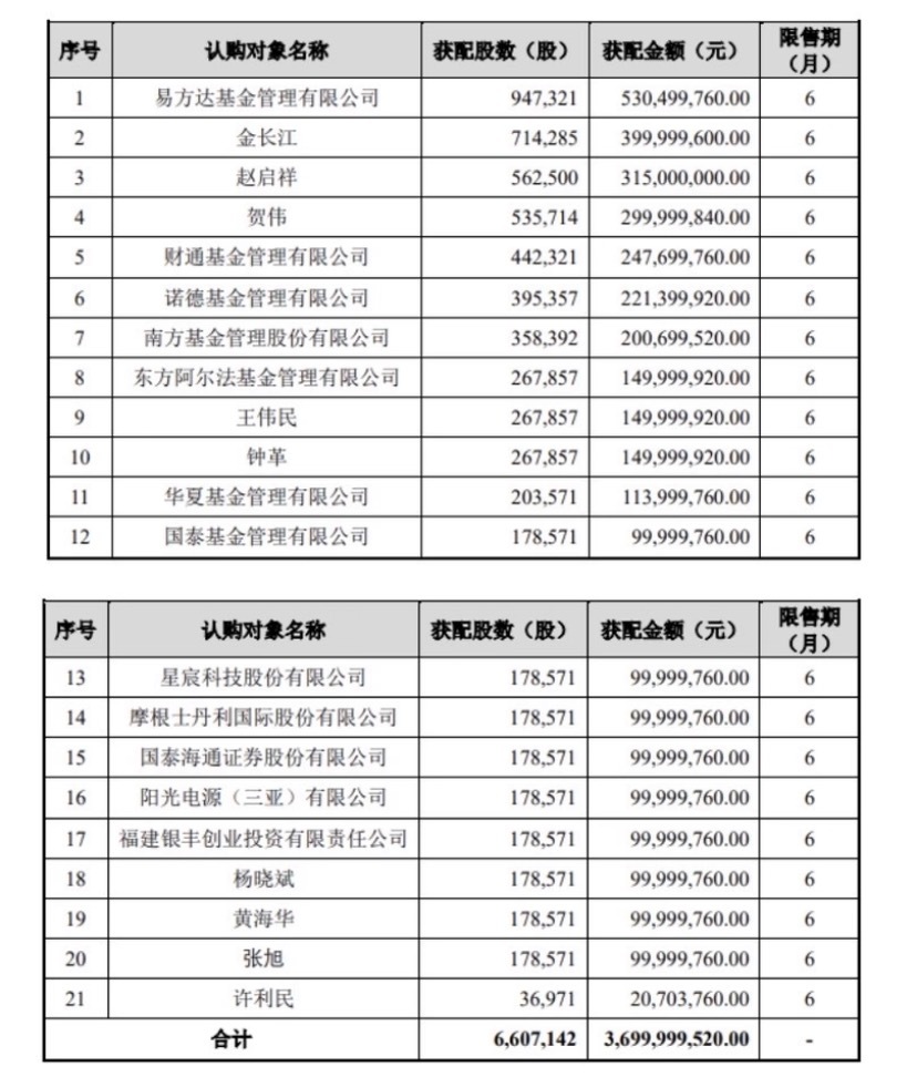 A股存储巨头定增大幅溢价7 月科技事变受害者名单🤣🤣🔻6月29日，定价基准