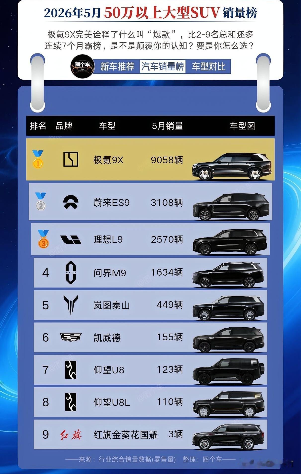 50万以上大型SUV 5月销量排行榜极氪9X遥遥领先！

看完这个榜单真的是有点